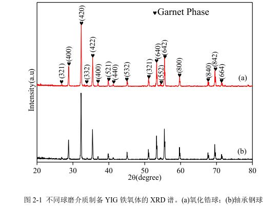 不同球磨介質制備YIG 鐵氧體的 XRD 譜。(a)氧化鋯球；(b)軸承鋼球 