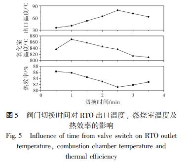 閥門切換時(shí)間對(duì) RTO 出口溫度、 燃燒室溫度及 熱效率的影響