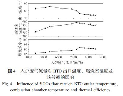 入爐廢氣流量對(duì) RTO 出口溫度、 燃燒室溫度及 熱效率的影響